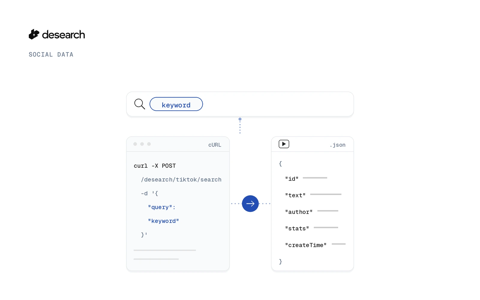 Search bar with a keyword, a cURL request to the TikTok search API, and a JSON response listing post fields.